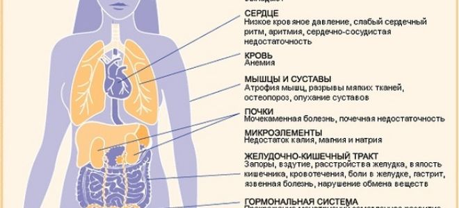 Булимия: это что за болезнь, симптомы, последствия и лечение заболевания, советы врачей и отзывы пациентов