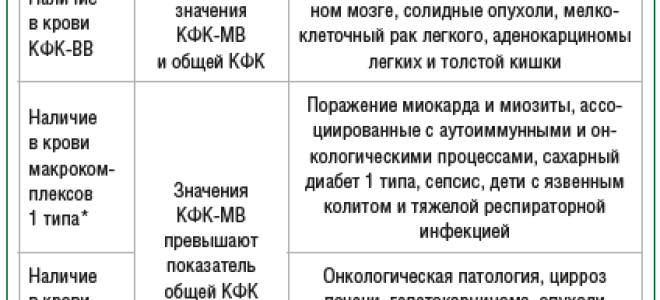 Креатинкиназа (КФК): норма в крови, причины повышения, понижения и дополнительные обследования