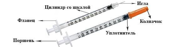 Расчет инсулина: как рассчитать дозировку в шприце, сколько его колоть