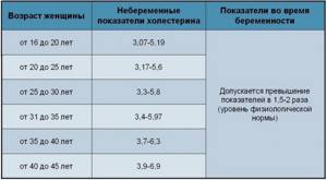 Норма холестерина в крови: таблица по возрасту, уровень нормы у здорового человека