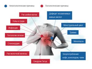 Болит грудная железа: 30 основных причин, лечение боли